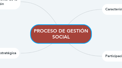 Mind Map: PROCESO DE GESTIÓN SOCIAL