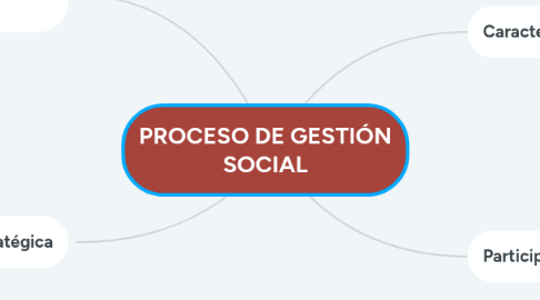 Mind Map: PROCESO DE GESTIÓN SOCIAL