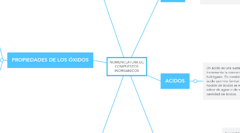 Mind Map: NOMENCLATURA DE COMPUESTOS INORGANICOS