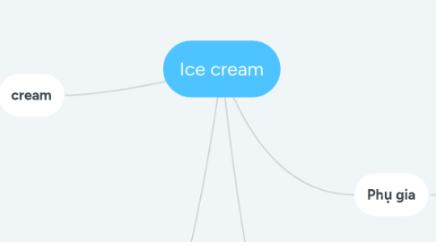 Mind Map: Ice cream