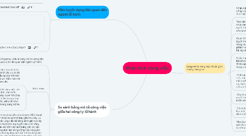 Mind Map: Phân tích công việc