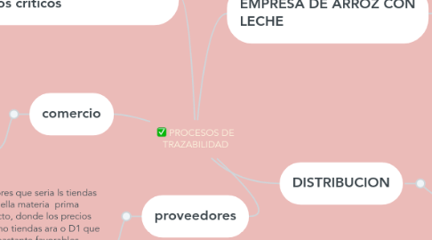 Mind Map: PROCESOS DE TRAZABILIDAD