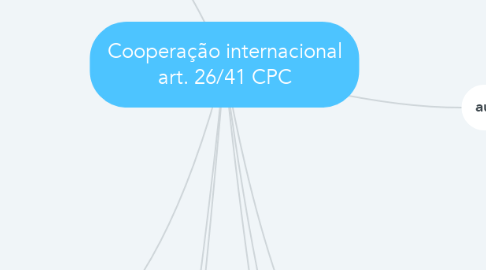 Mind Map: Cooperação internacional art. 26/41 CPC