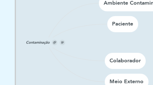 Mind Map: Contaminação