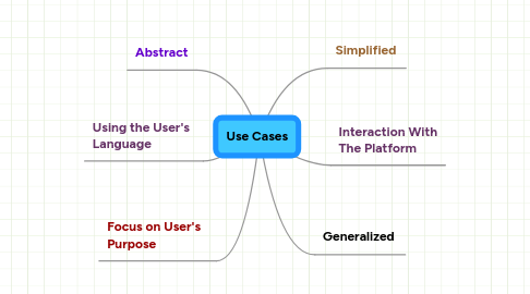 Mind Map: Use Cases