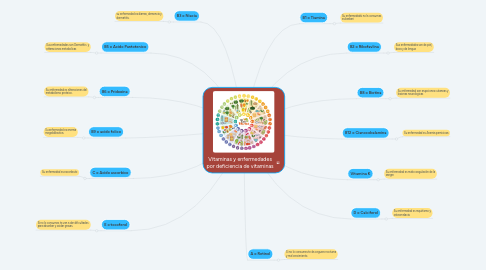 Mind Map: Vitaminas y enfermedades por deficiencia de vitaminas