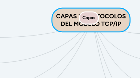 Mind Map: CAPAS Y PROTOCOLOS DEL MODELO TCP/IP