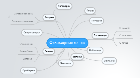 Интеллект карта фольклор