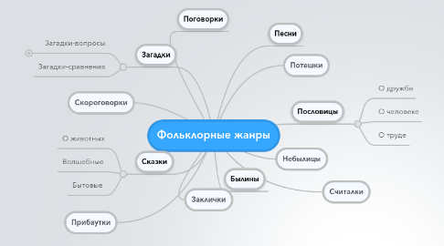 Mind Map: Фольклорные жанры