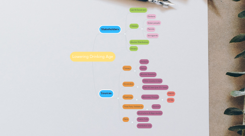 Mind Map: Lowering Drinking Age