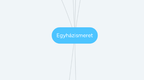 Mind Map: Egyházismeret