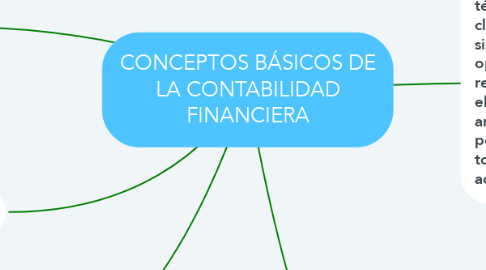 Mind Map: CONCEPTOS BÁSICOS DE LA CONTABILIDAD FINANCIERA