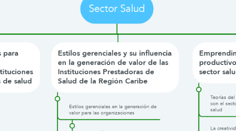 Mind Map: Sector Salud