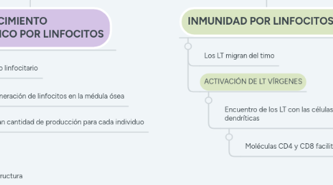 Mind Map: INMUNIDAD ADAPTATIVA-ADQUIRIDA