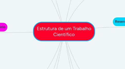 Mind Map: Estrutura de um Trabalho Científico