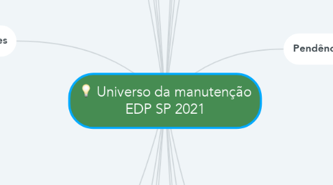 Mind Map: Universo da manutenção EDP SP 2021