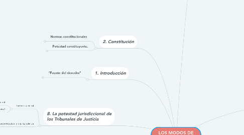 Mind Map: LOS MODOS DE PRODUCCIÓN DE NORMAS JURÍDICAS