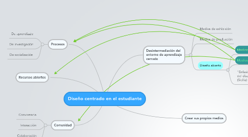 Mind Map: Diseño centrado en el estudiante