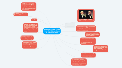 Mind Map: Aportes de Thomas Cook y Henry Well al desarrollo de las agencias de viajes