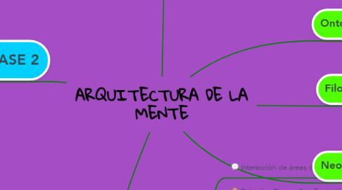 Mind Map: ARQUITECTURA DE LA MENTE