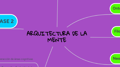 Mind Map: ARQUITECTURA DE LA MENTE