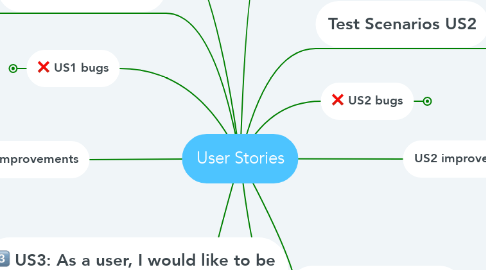 Mind Map: User Stories