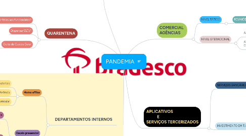 Mind Map: PANDEMIA