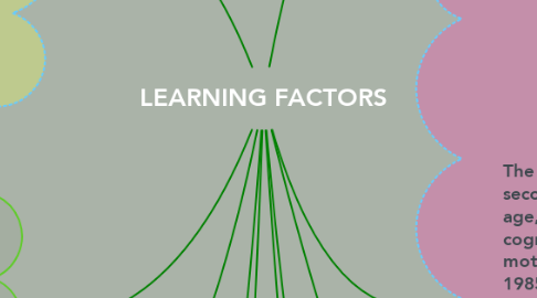 Mind Map: LEARNING FACTORS