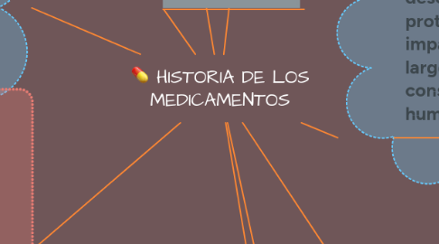 Mind Map: HISTORIA DE LOS MEDICAMENTOS