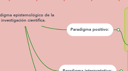 Mind Map: Paradigma epistemológico de la  investigación científica.