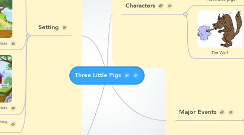 Mind Map: Three Little Pigs