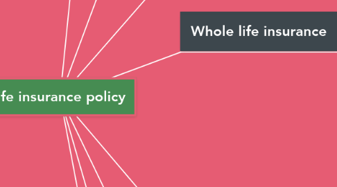 Mind Map: Life insurance policy