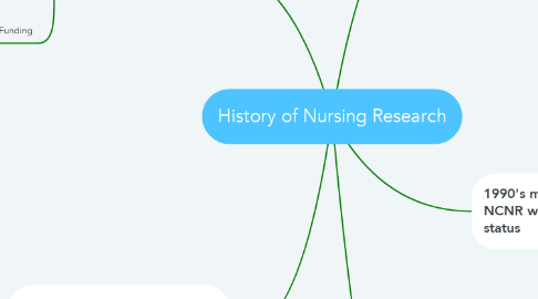 Mind Map: History of Nursing Research