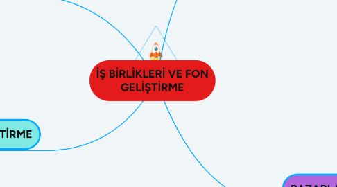 Mind Map: İŞ BİRLİKLERİ VE FON GELİŞTİRME