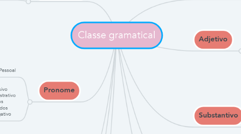 Mind Map: Classe gramatical