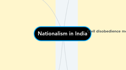 Mind Map: Nationalism in India