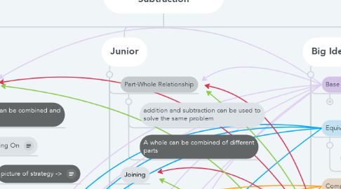 Mind Map: Development of Whole Number Addition and Subtraction