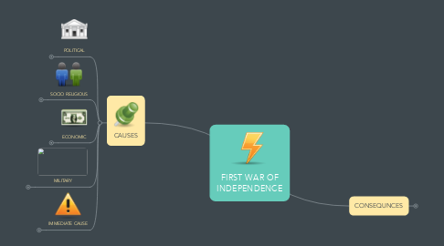 Mind Map: FIRST WAR OF INDEPENDENCE
