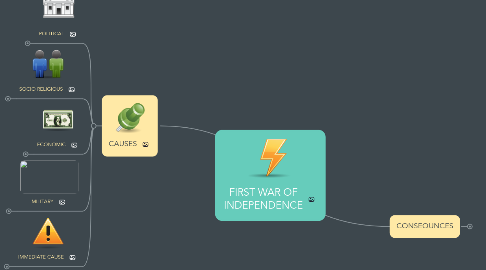 Mind Map: FIRST WAR OF INDEPENDENCE