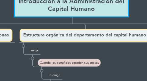 Mind Map: Introducción a la Administración del Capital Humano