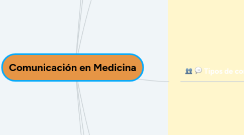 Mind Map: Comunicación en Medicina