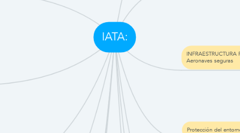 Mind Map: IATA: