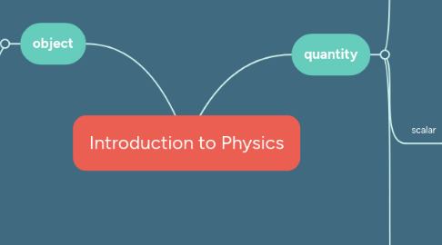 Mind Map: Introduction to Physics