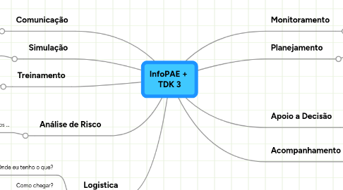 Mind Map: InfoPAE + TDK 3