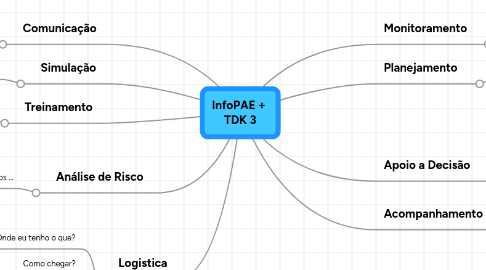 Mind Map: InfoPAE +  TDK 3