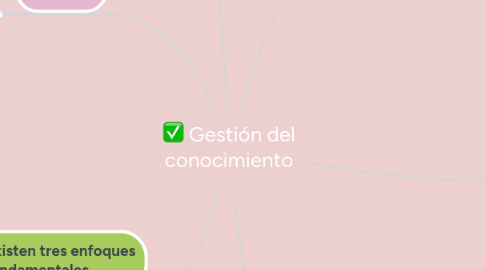 Mind Map: Gestión del conocimiento