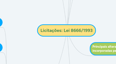 Mind Map: Licitações: Lei 8666/1993