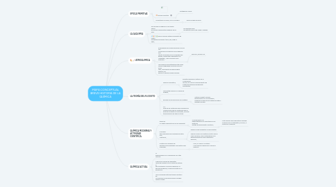 Mind Map: MAPA CONCEPTUAL BREVE HISTORIA DE LA QUÍMICA