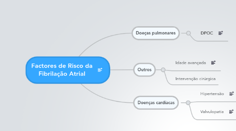 Mind Map: Factores de Risco da Fibrilação Atrial