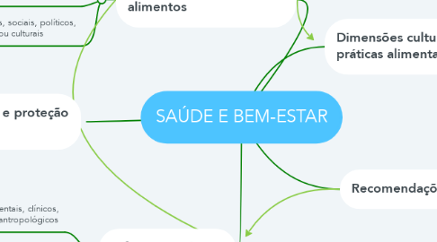 Mind Map: SAÚDE E BEM-ESTAR